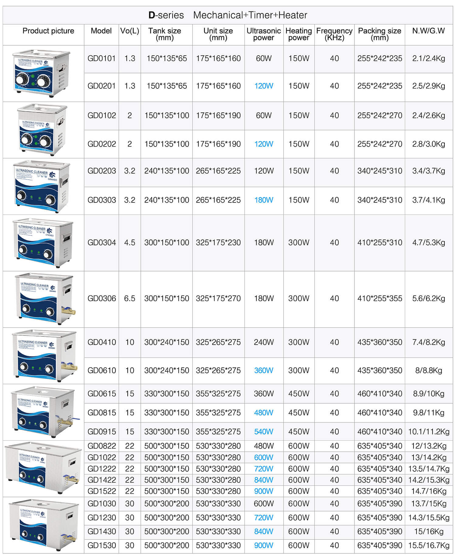 Granbo Ultrasonic cleaning machine D series parameter table