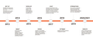 Industry Development Timeline