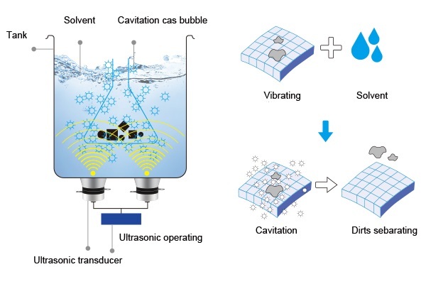 Diagram of the Working Principle of an Ultrasonic Cleaner