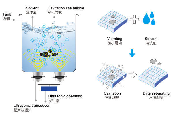 The Principle Behind Ultrasonic Cleaning