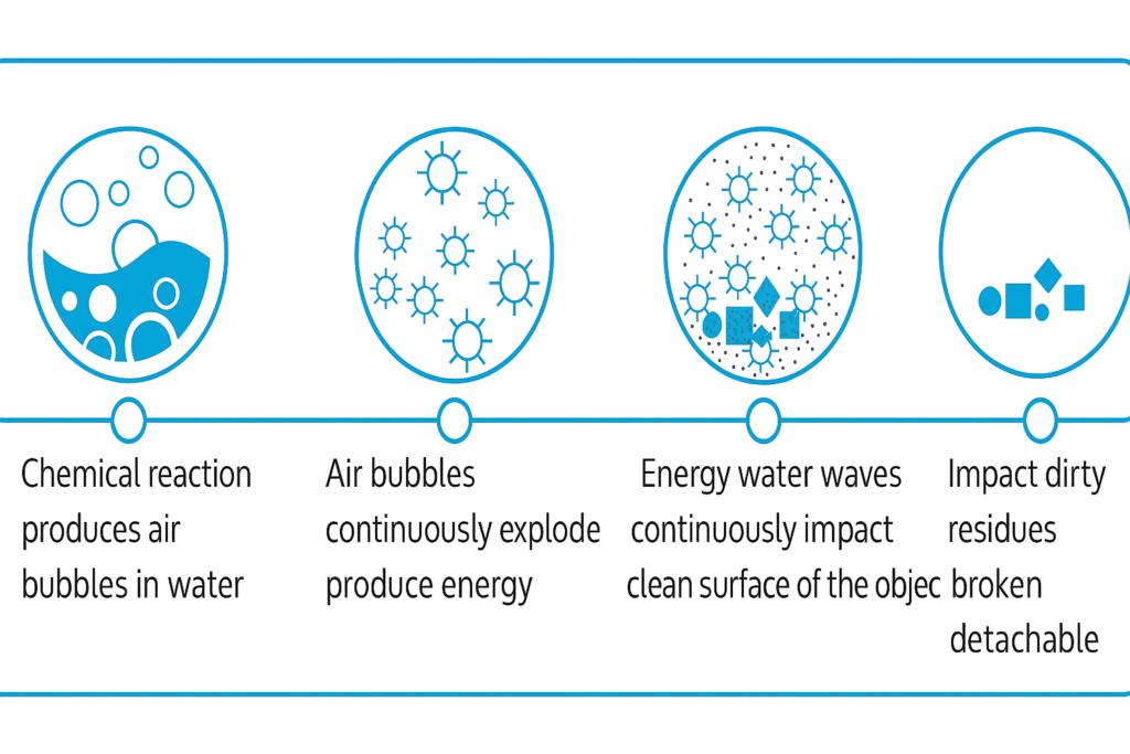 Cavitation Principle